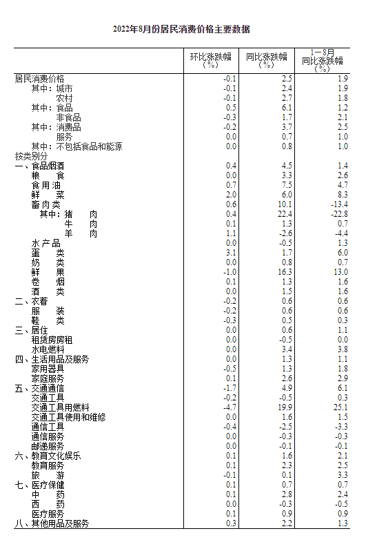 统计局：8月CPI同比上涨2.5% 环比下降0.1%6