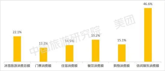 新雪季东北深度旅游趋势显著 美团旅行：洗浴、餐饮订单齐涨