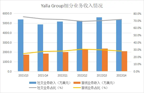 Yalla Group 2022年财报解读：财务稳健增长，业务过渡迭代