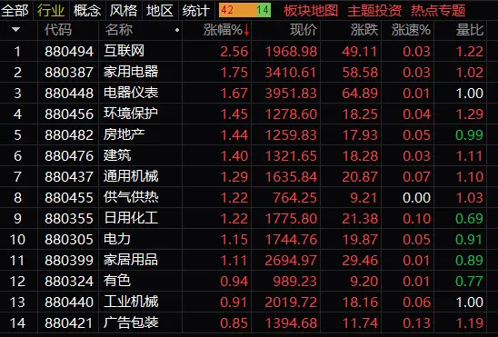 股市新闻｜收评：沪指涨0.29%创业板指跌0.24% AIGC概念活跃多股涨超5%