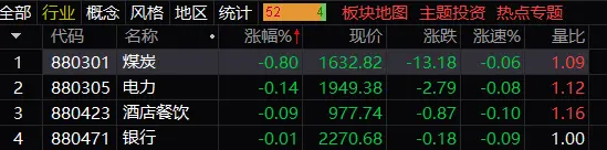 午评：A股低开高走，深证及创指涨超1.6% 两市半天放量成交近7000亿元