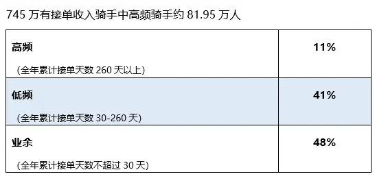 ▲2023年数据同时显示，有收入骑手中近三成骑手年接单天数不足一周。