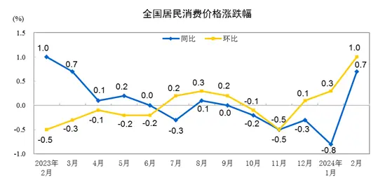 国家统计局：2月CPI同比上涨0.7% 环比上涨1.0%