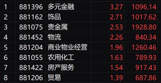 午评：沪指半日涨0.31%收复3300点，统一大市场概念股集体大涨