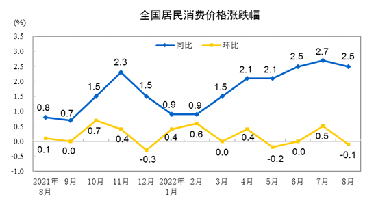 统计局：8月CPI同比上涨2.5% 环比下降0.1%1