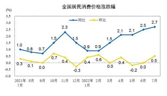 鲜菜、鸡蛋价格齐涨，8月CPI是否会创年内新高？