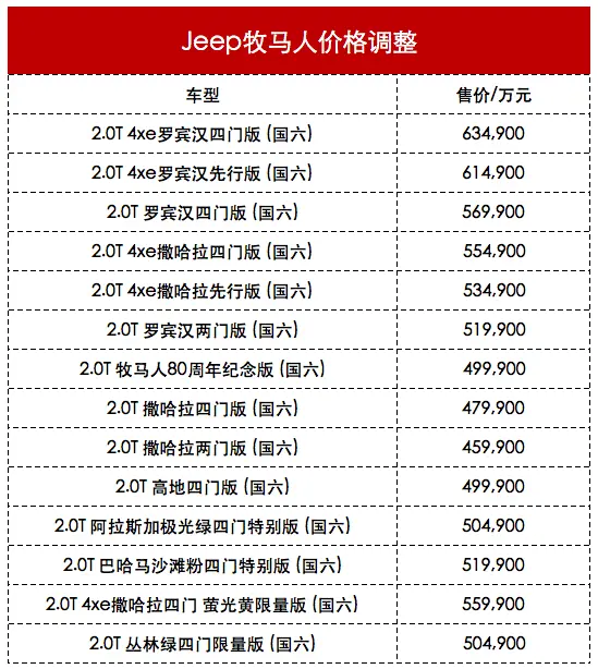 上调1万元，JEEP牧马人涨价，是明智之举吗？（牧马人何时降价）