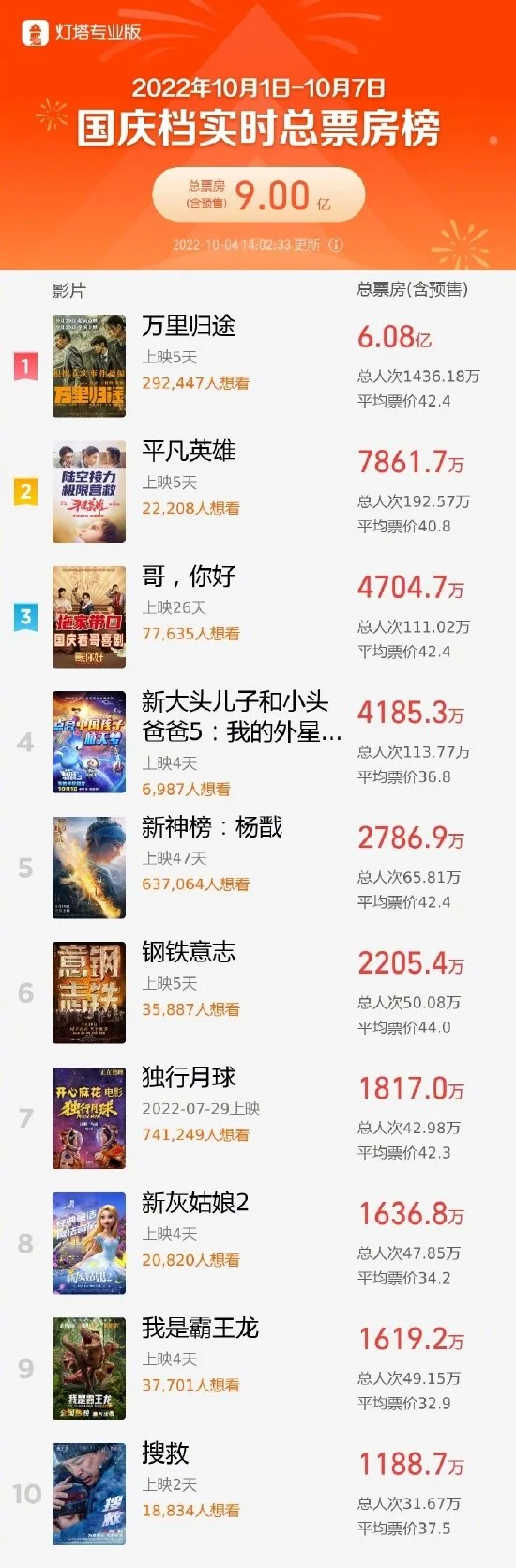 2022国庆档总票房破9亿 《万里归途》位列第一