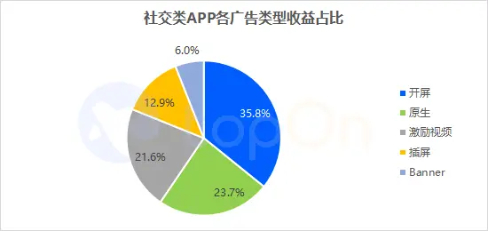 各类网服APP广告收益怎么样？来看这份《2022上半年网服类APP广告变现报告》