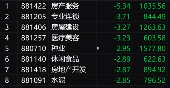 午评：沪指高开低走跌0.5% 芯片股逆势爆发