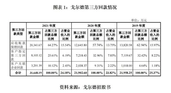 戈尔德用个人卡收取销售回款超2000万 关联交易谜团待解(图1)