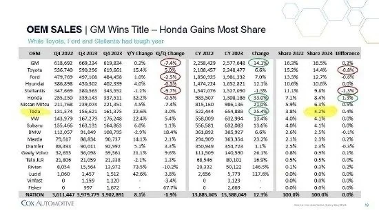 特斯拉美国市场份额首次超越大众！马斯克：下个目标6.9%