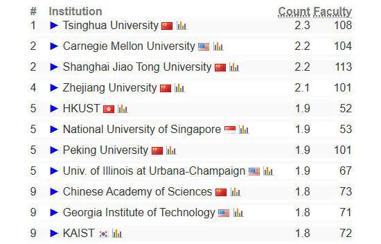 在计算机科学领域榜单，中国高校前十占六 CSRakings