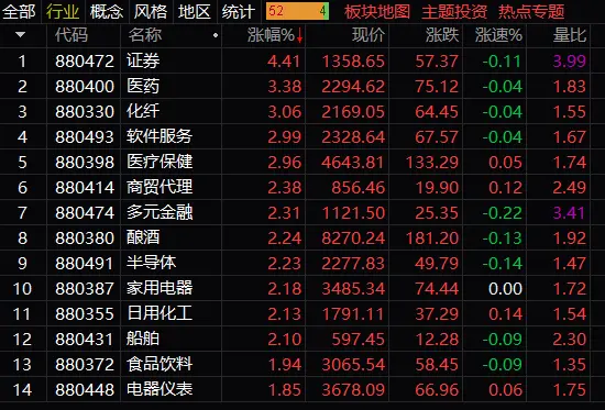 金融股拉升，沪指大涨近1.5%，北向资金净流入超100亿元