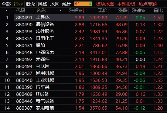 午评：A股低开高走，深证及创指涨超1.6% 两市半天放量成交近7000亿元