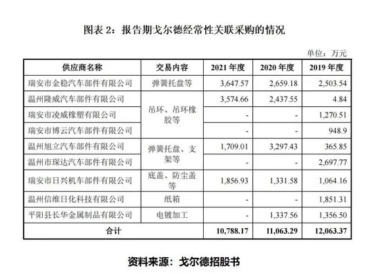 戈尔德用个人卡收取销售回款超2000万 关联交易谜团待解(图2)