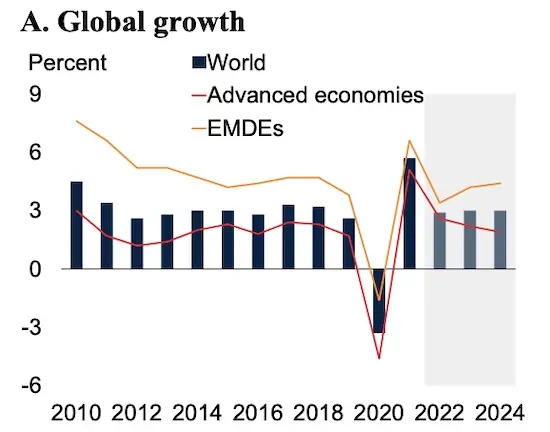 世界银行预警：全球经济预计将经历80多年来最大幅度的减速