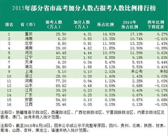 图表来源：中国青年报