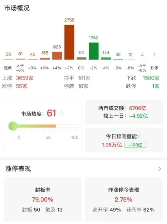 市场震荡分化，三大指数涨跌不一，航运、油气股再度大涨