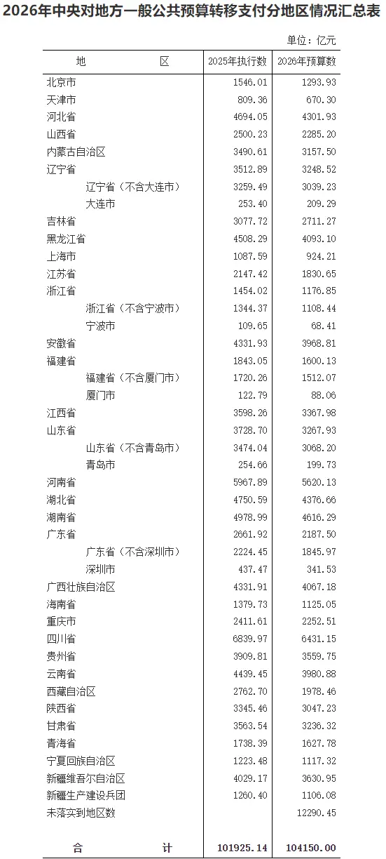 中央转移支付再超10万亿，四川、河南、湖南、湖北、河北分得最多_https://www.izongheng.net_快讯_第2张