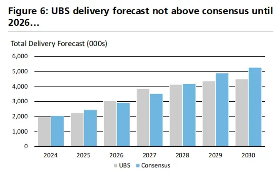 瑞银的交付量预测在2026年之前低于市场预期
