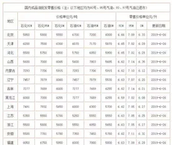 油价调整消息：今日6月27日全国最新柴油，汽油价格“油价持续下跌”(今日汽柴油价格表)
