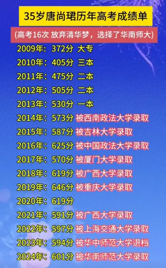 唐尚珺历年高考成绩单。有人质疑他被录取后却未就读,可能挤占他人机会,唐尚珺坦言“接受所有批评”。他承认自己当时更多从个人角度出发,未能站在更广阔的立场看待问题。(图/网络截图)