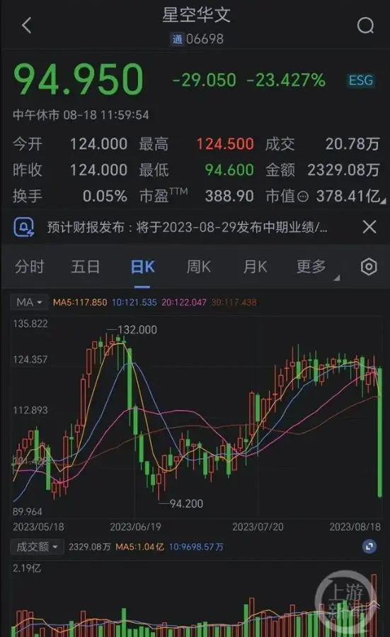 ▲《中国好声音》母公司星空华文股价暴跌23.4%。
