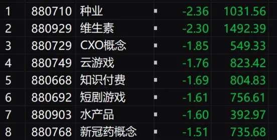 A股三大指数冲高回落，沪指翻绿跌0.03%