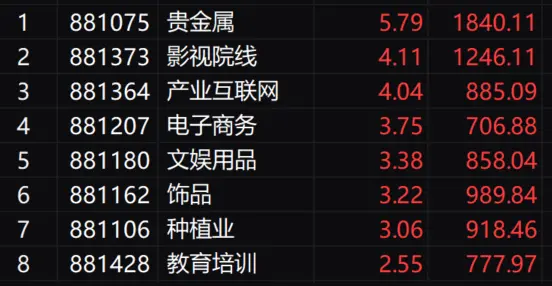 午评：创业板指半日涨超1% 大消费股再度集体走强