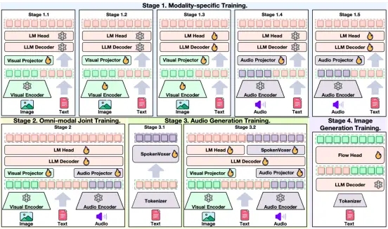 OmniFysics的四阶段训练流程