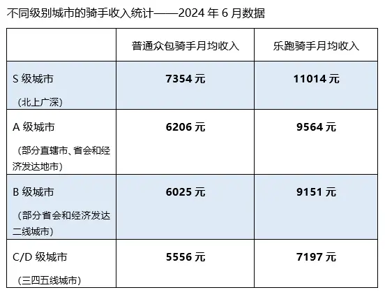 ▲高频普通众包（跑单自由度更大）和乐跑（有一定跑单天数要求）分别代表了高频骑手收入中的低线水平和高线水平。 （图片：美团研究院）