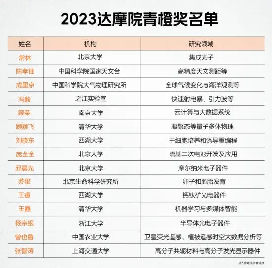 2023达摩院青橙奖公布：西湖大学刘晓东获奖 立志延长人类寿命二十年