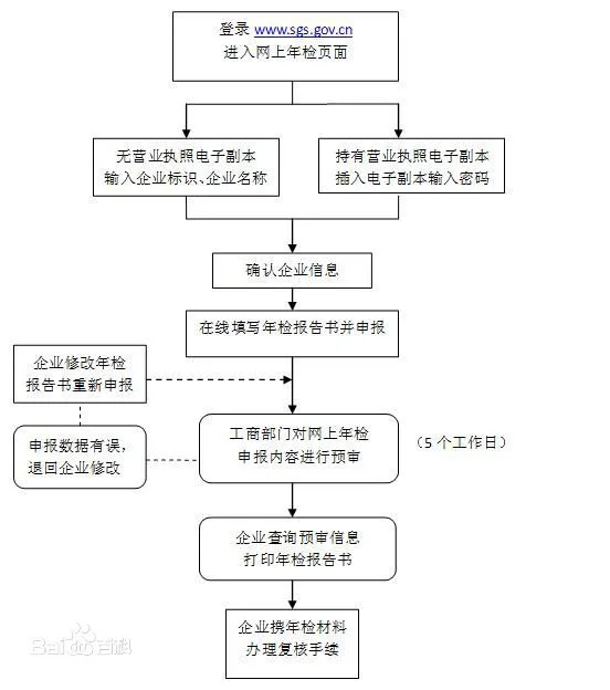 2019工商年检截止日期是几月几号 检查内容有哪些 要准备什么资料-2020工商年检什么时候开始