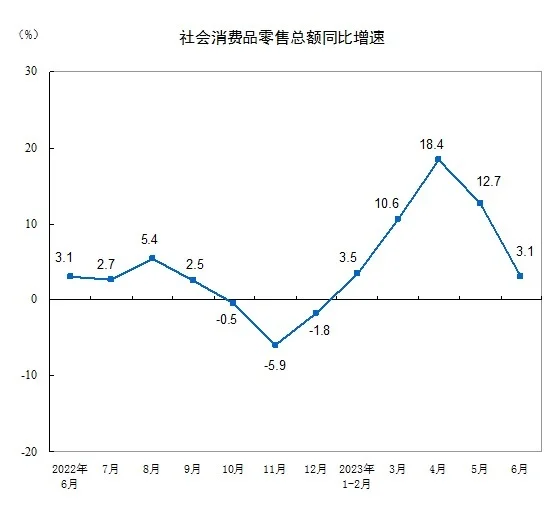 统计局数据更新：烟酒零售总额6月同比增长了9.6% 上半年同比增长8.6%