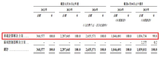 以价换量、客户单一,车联天下冲刺港股能行吗?_IPO_第6张_纵横网 以价换量、客户单一,车联天下冲刺港股能行吗?_https://www.izongheng.net_IPO_第6张