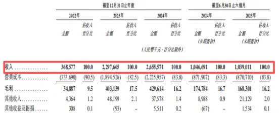 以价换量、客户单一,车联天下冲刺港股能行吗?_IPO_第3张_纵横网 以价换量、客户单一,车联天下冲刺港股能行吗?_https://www.izongheng.net_IPO_第3张