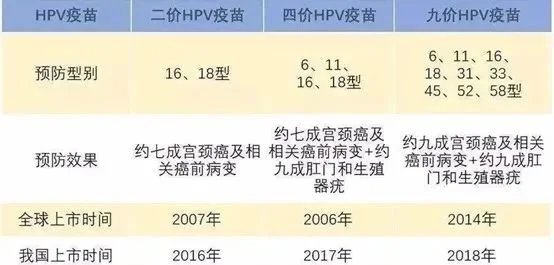 二价、四价和九价HPV疫苗简要对比丨上海市卫生健康委员会