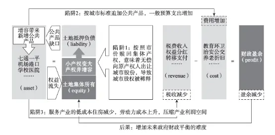 城中村改造的财务陷阱示意
