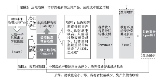 城市更新的三大财务陷阱