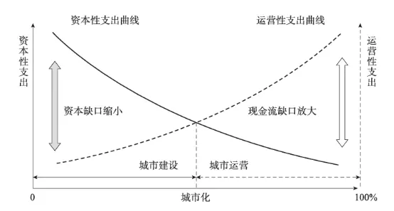 城市化尾声，投资需求减少，卖地收入减少，财政支出增加，预算急剧恶化