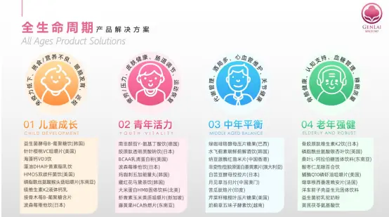 保健品跨境正当时，根莱生技以“全球工厂+全链路服务”助力品牌扬帆出海_https://www.izongheng.net_体育_第2张