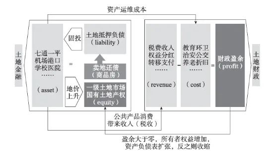 城市资产负债表（土地金融）和利润表（土地财政）的联动关系&nbsp;