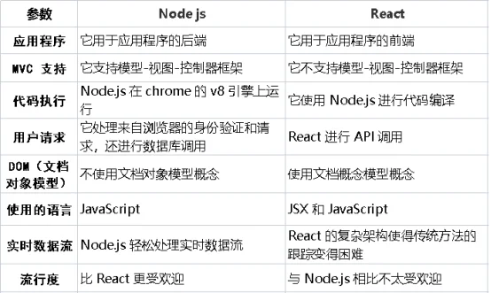Web前端：什么是Node js?什么是React?有什么区别1