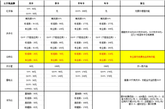 有免费版云手机吗？哪个云手机最流畅好用挂机