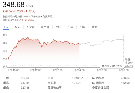 马斯克财富激增$149亿 新业务或带来$9510亿商机