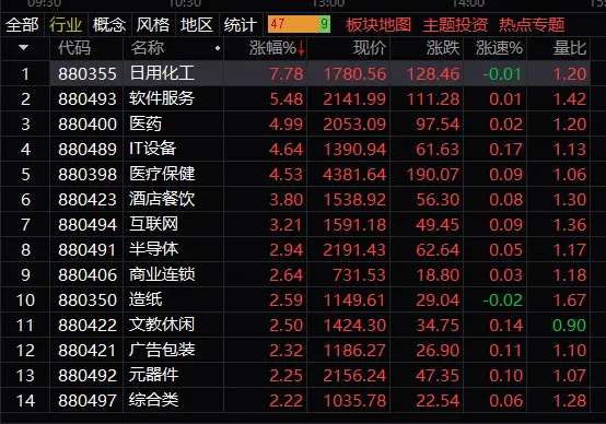 股市新闻｜收评：沪指3000点得而复失 日化板块大涨近8%