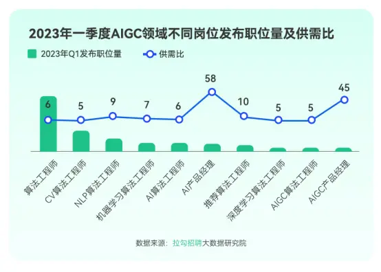 数据潮涌！数字化转型下，ChatGPT引领的AI热浪与杭州薪资战