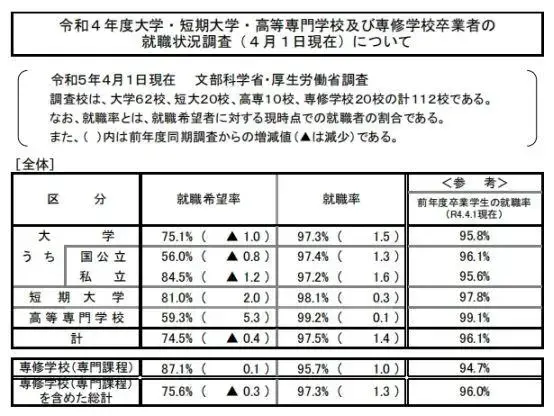 日本大学生今年就业率变化/图源：百家号@择富海外