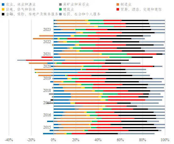 印度各行业GDP增长贡献度